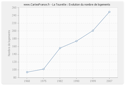 La Tourette : Evolution du nombre de logements